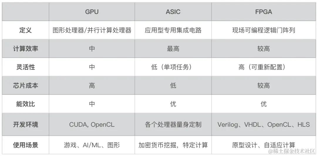 加速计算，为何会成为 AI 时代的计算力“新宠”
