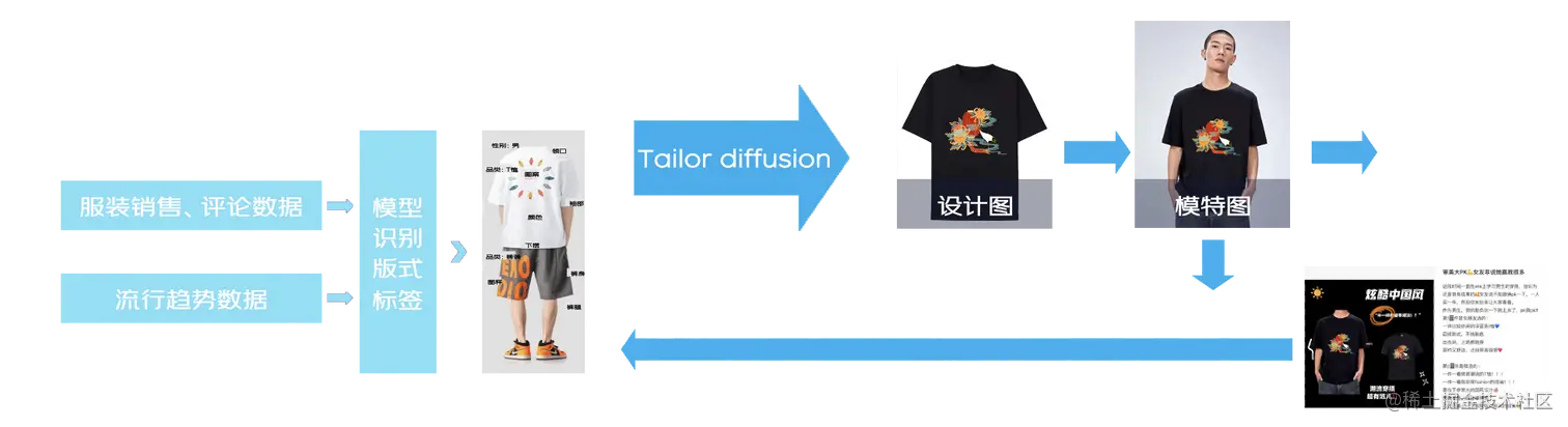服装行业多模态算法个性化产品定制方案 | 京东云技术团队