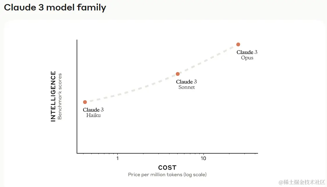 OpenAI劲敌出手！Claude 3正式发布，全面超越GPT-4。Claude3模型特点和使用教程分享