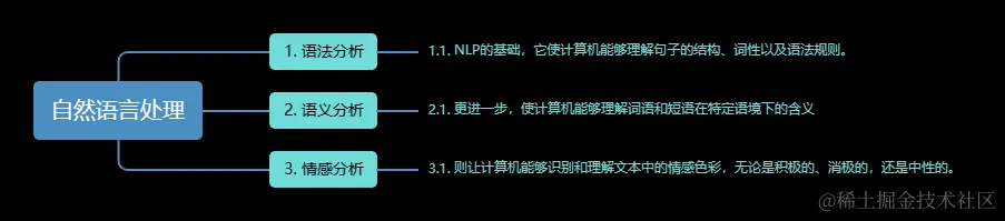【人工智能技术专题】「入门到精通系列教程」零基础带你进军人工智能领域的全流程技术体系和实战指南(NLP自然语言处理概念介绍)