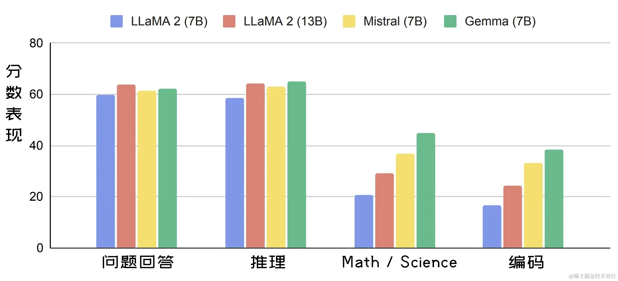 谷歌 Gemma：一个轻量级开源模型