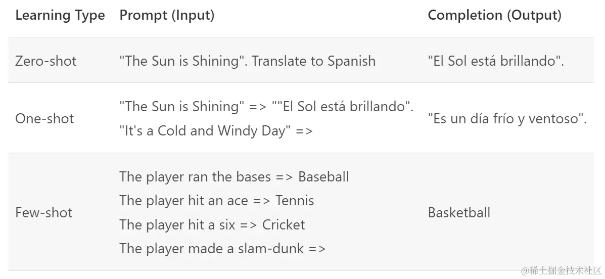 了解提示工程(Prompt Engineering)基础知识