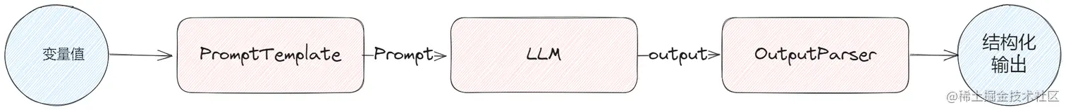 LangChain：打造自己的LLM应用 | 京东云技术团队