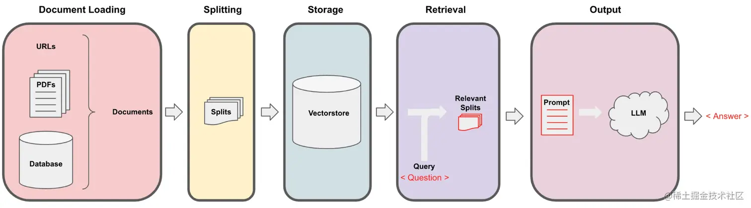 MemFire教程 | FastAPI + MemFire Cloud + LangChain开发ChatGPT应用