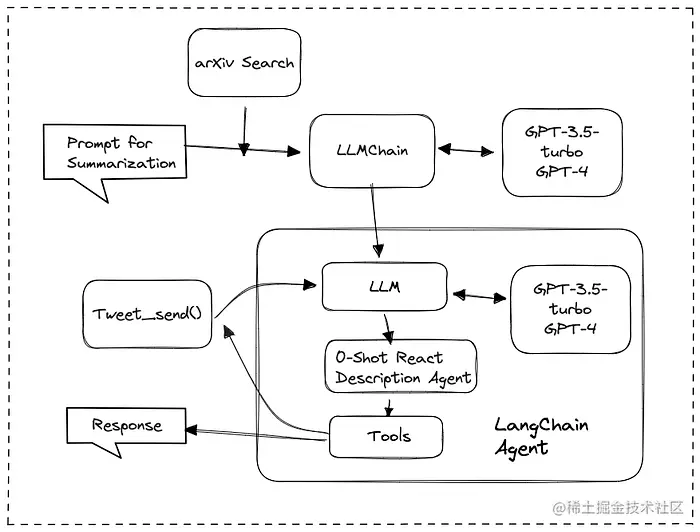 通过 OpenAI 和 Langchain 构建 Arxiv 论文摘要 Twitter 机器人