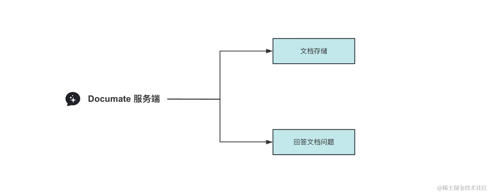 如何基于文档的内容实现 AI 对话功能，以 Documate 为例