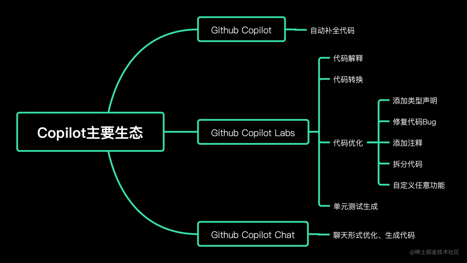 AI辅助编码，应该怎么选？