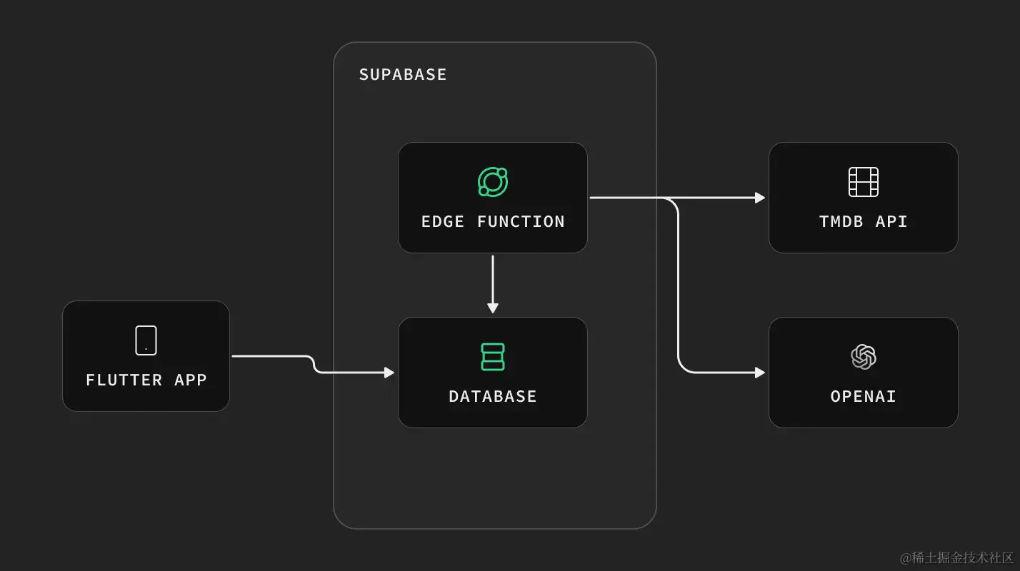 使用 Flutter 和 OpenAI 构建内容推荐应用程序
