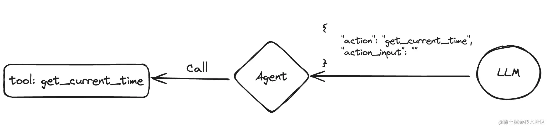 LangChain Agent：赋予 LLM 行动力的神秘力量