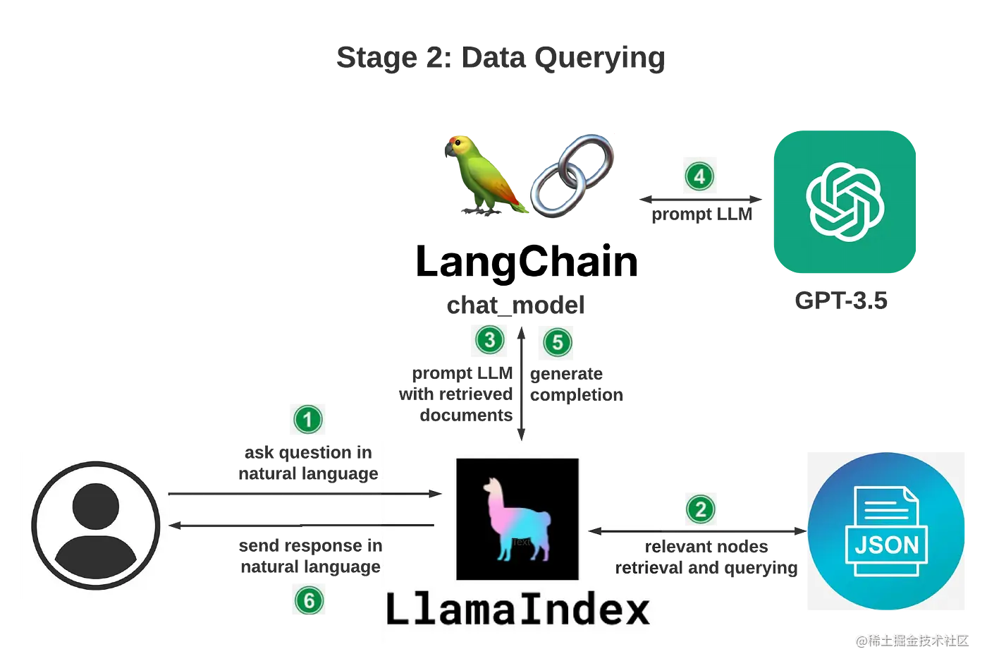 使用 OpenAI、LangChain 和 LlamaIndex 构建 Knowledge