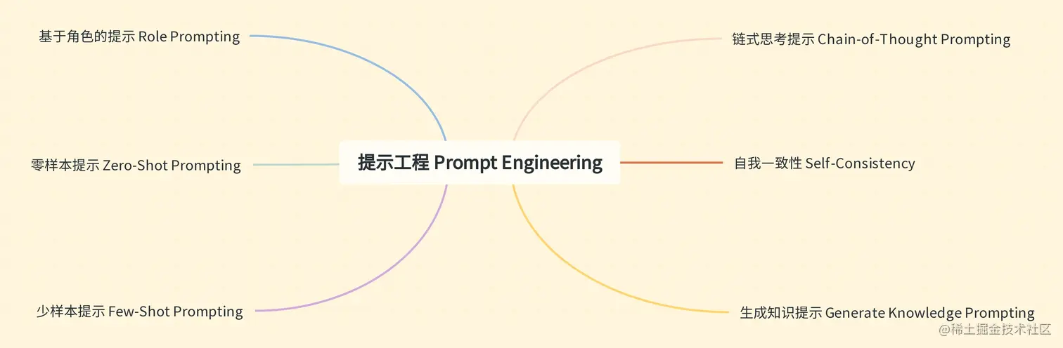 爆肝一晚上,我总结了 2023 年程序员必学的 Prompt Engineering 高杠杆技术!