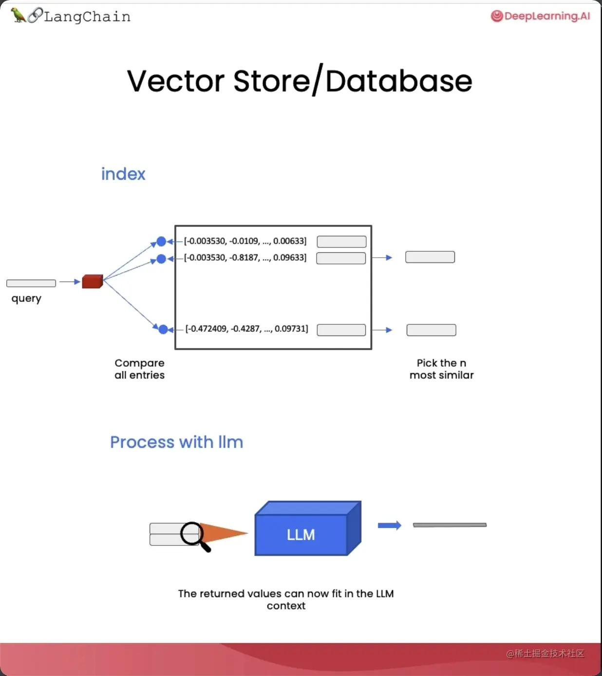 精华笔记:吴恩达 x LangChain 《使用LangChain构建与数据对话的聊天机器人》(中)