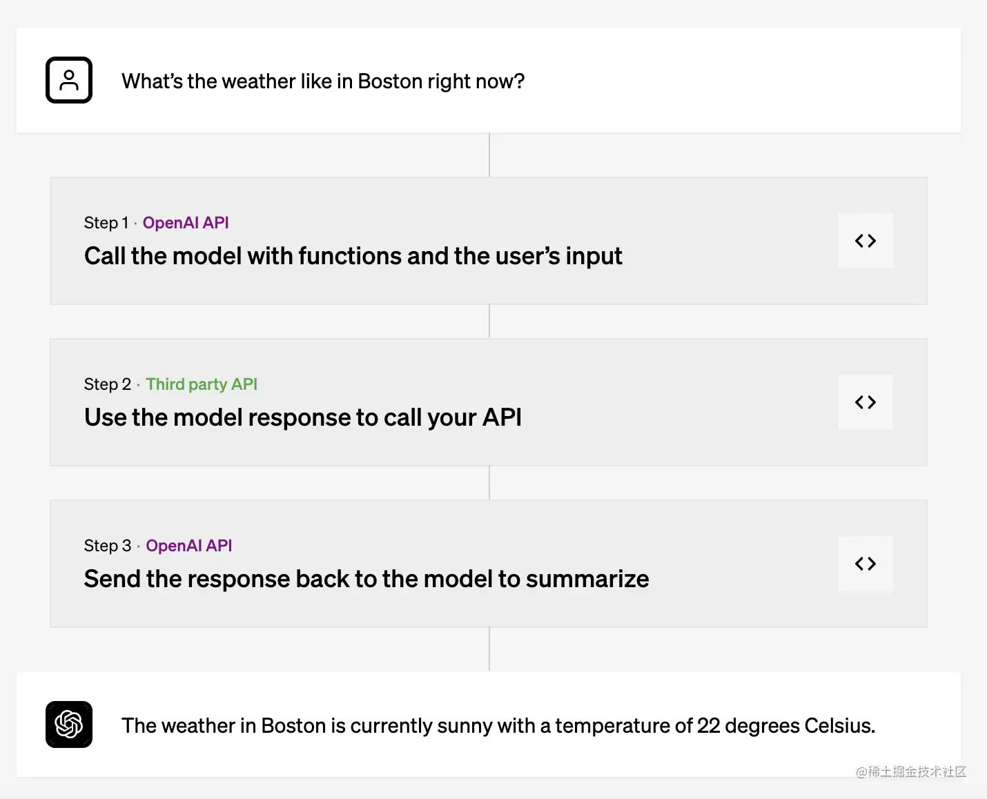 ChatGPT迎来新的开发方式:为什么这个功能让开发者为之狂喜?