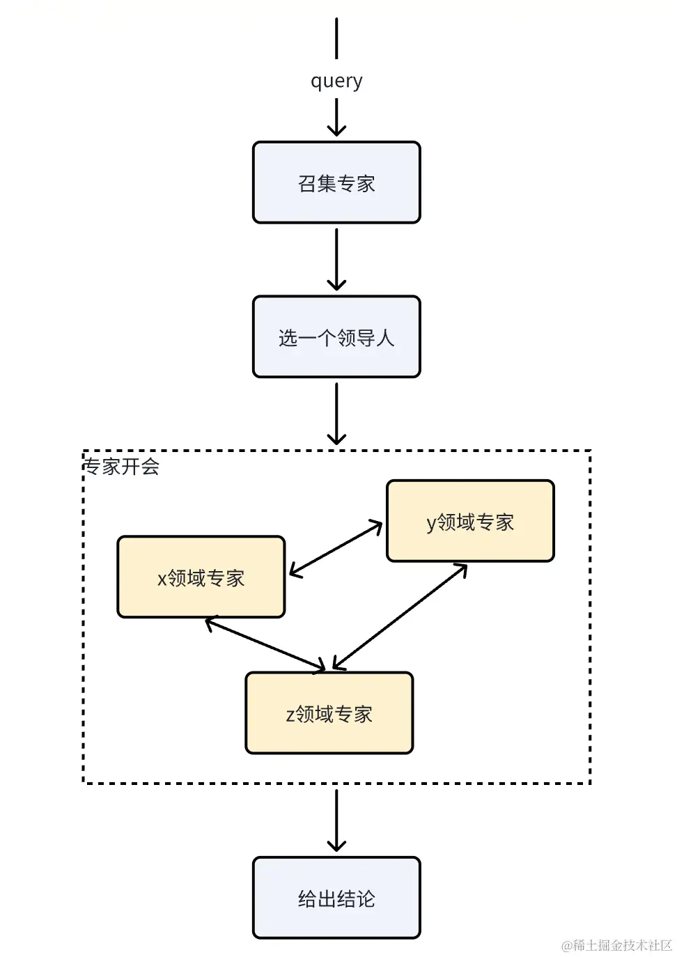大模型应用（四）基于gpt的代码实战：从零构建一个智能大脑，让多个智能体协同工作