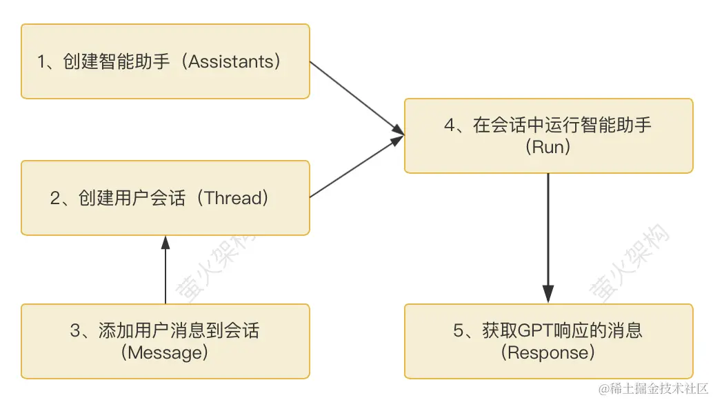 大模型应用开发：使用智能助手为产品创建一个AI客服