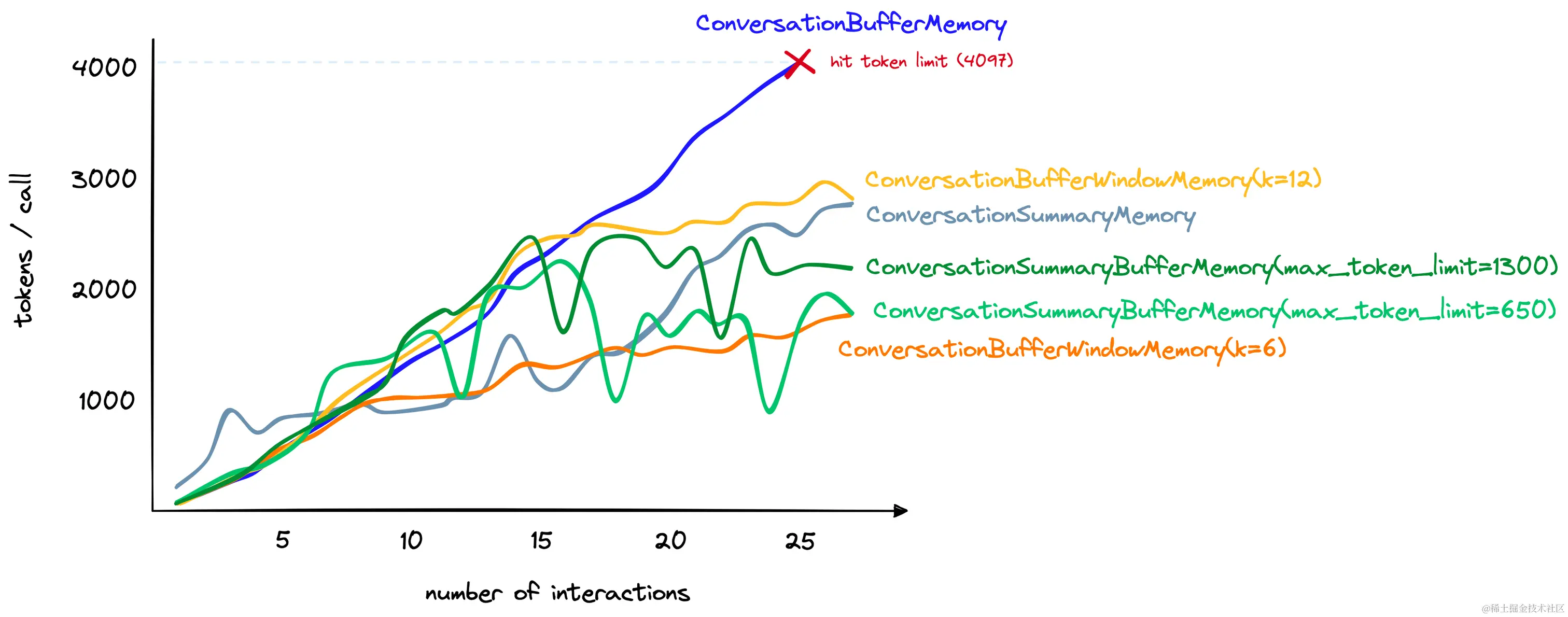 LangChain系列教程：使用Langchain的LLMs进行对话记忆