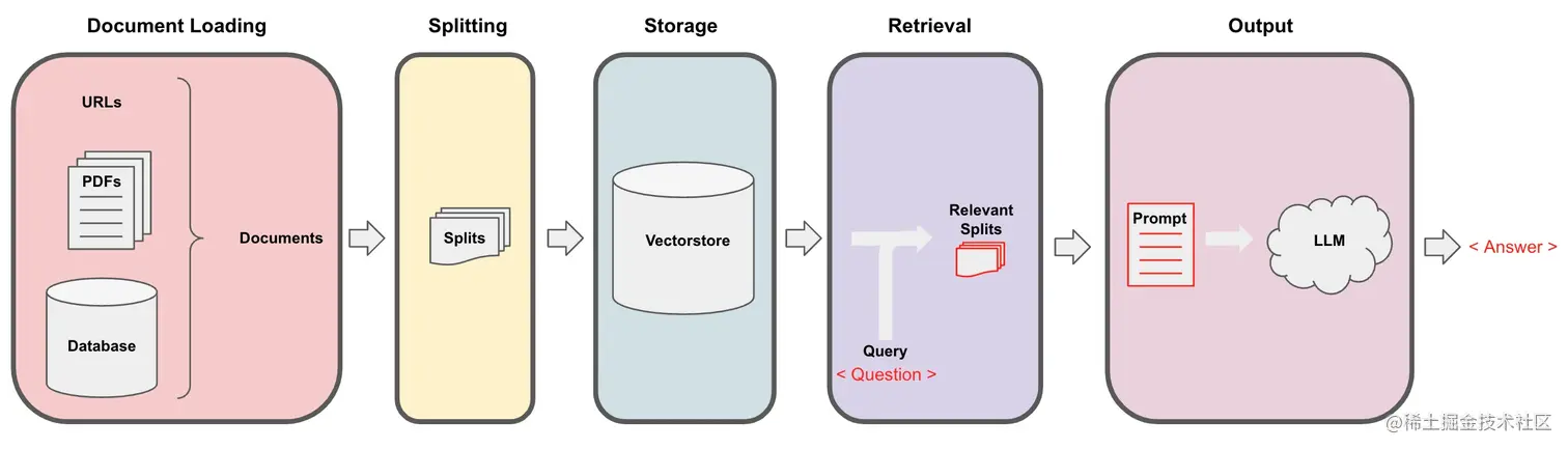 精华笔记:吴恩达 x LangChain 《使用LangChain构建与数据对话的聊天机器人》(上)