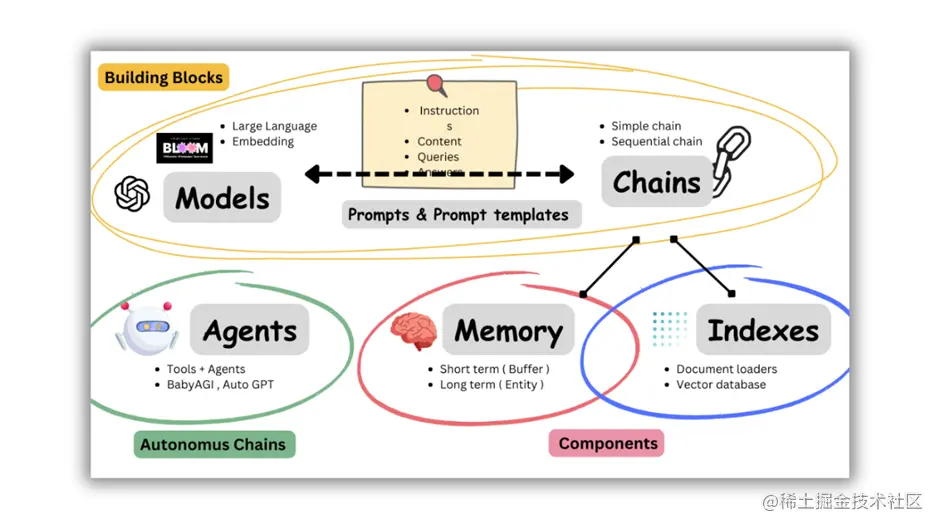 LangChain：打造自己的LLM应用 | 京东云技术团队