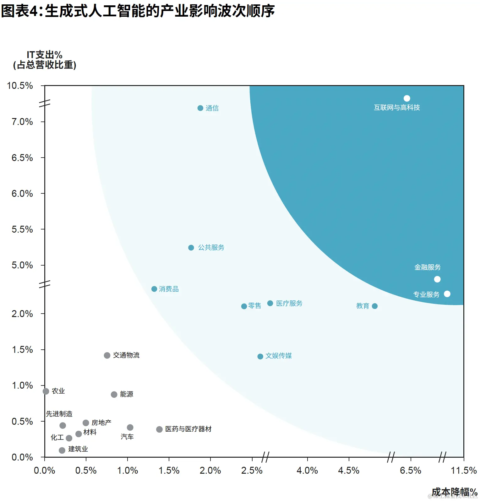 生成式人工智能技术的产业影响