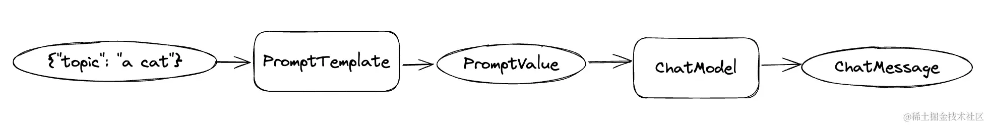 LangChain初探：为你的AI应用之旅导航