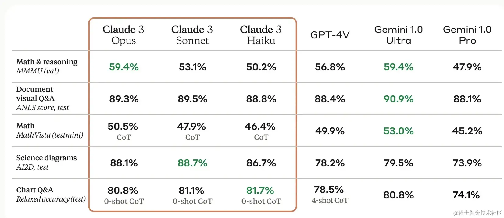 OpenAI 的 GPT-4 更好模型 Claude 3.0 来了