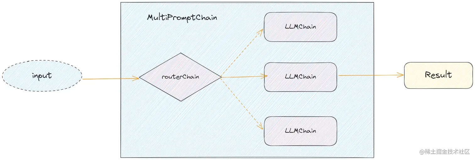 LangChain：打造自己的LLM应用 | 京东云技术团队