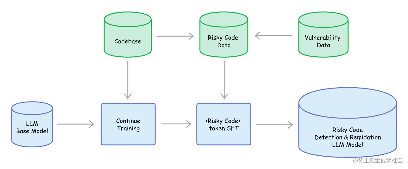 大语言模型（LLM）实践 | 识别与修复风险代码