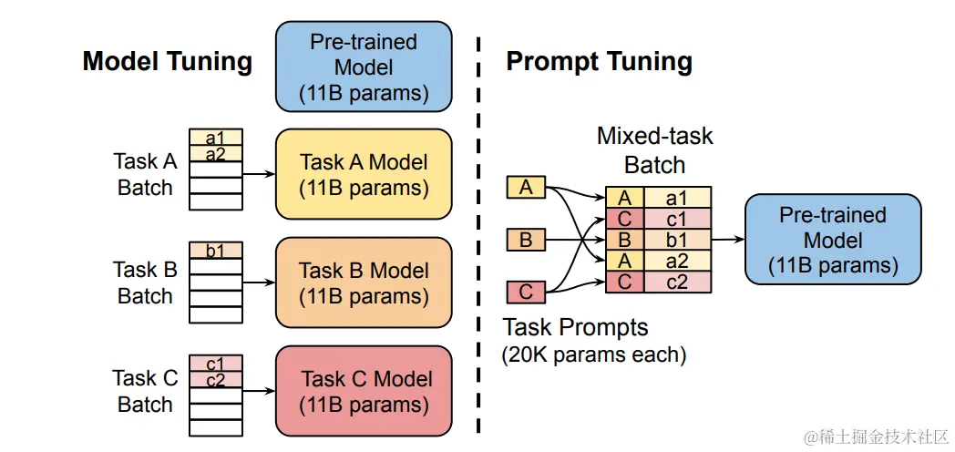 大模型应用(八)一文搞懂Fine-tuning,模型微调有啥好处,从理论到实操